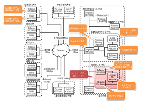 遠隔講義・会議システムの概略（平成22年度末）