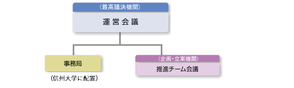 高等教育コンソーシアム信州　構成概略図